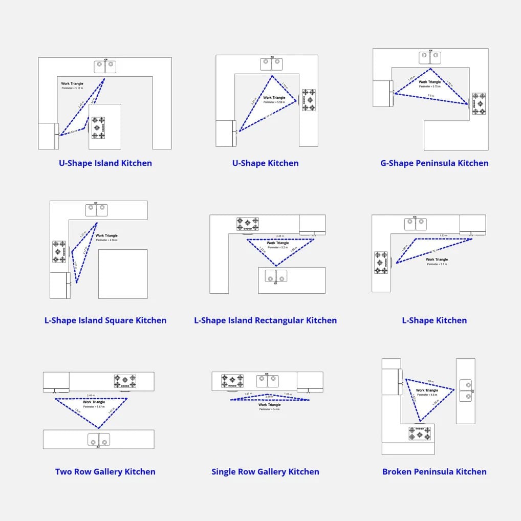 Bespoke Kitchen Layouts Working Triangles Diagram